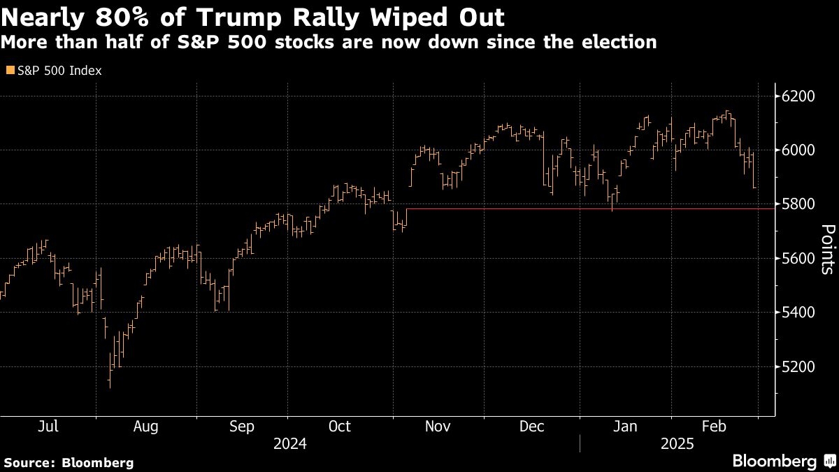 ‘Trump put' looms as S&P 500 reverses election rally, BofA says