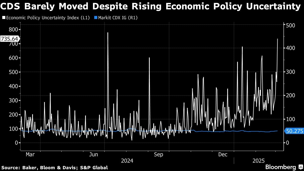 Inflation-Linked Bonds Rebound on Trump Tariffs: Credit Weekly