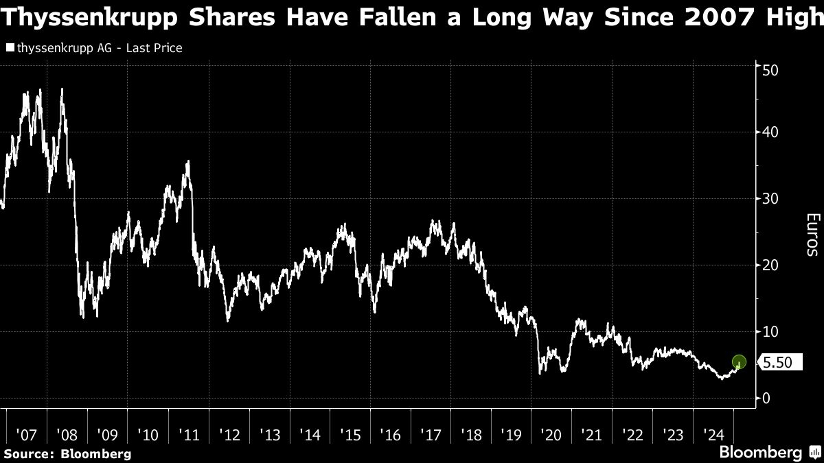Steelmaker Thyssenkrupp Soars as Defense Gains Add to IPO Merits
