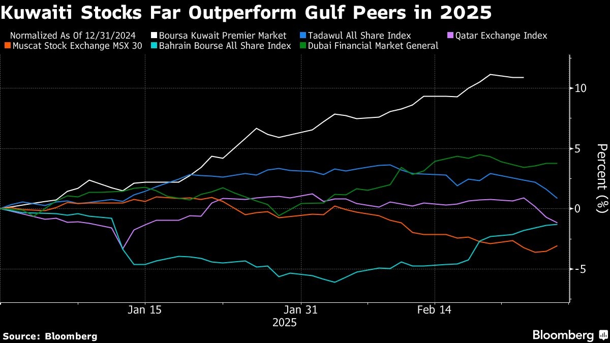 Kuwait Stocks Outshine Gulf Peers as Ruler Pushes for Reforms