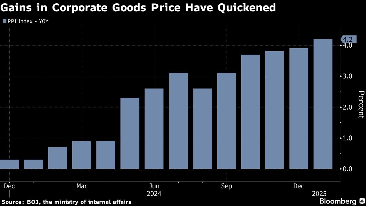 Japan's Producer Price Gains Quicken, Keeping BOJ on Hike Path