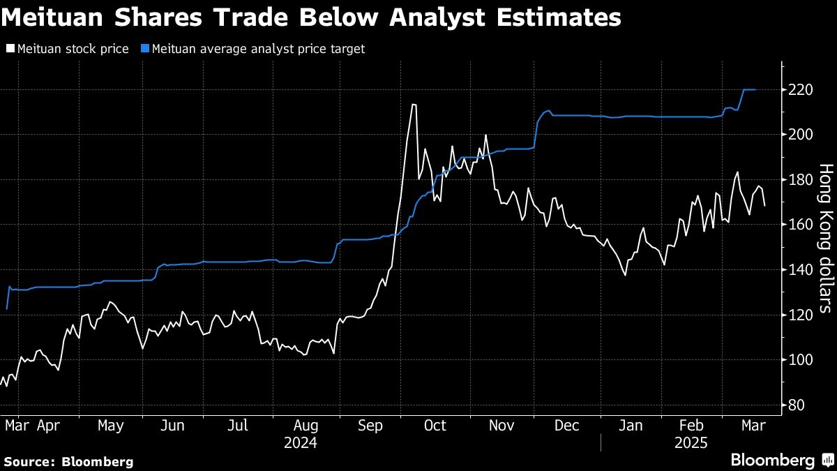 Meituan Stock Return Targets Are Among Highest in China Tech