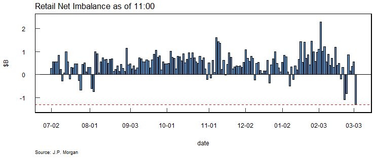 Opening-Bell Stock Selloff Fueled by a Record-Setting Retreat