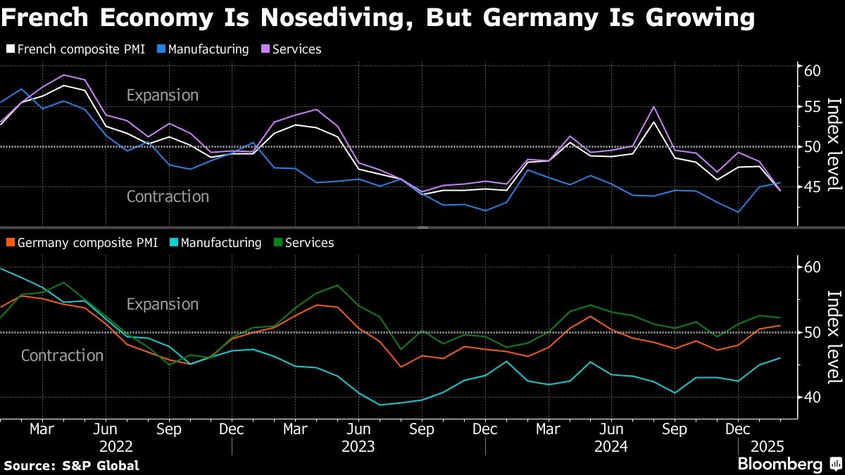 Euro-Zone Private Sector Barely Grows With Germany Offering Hope