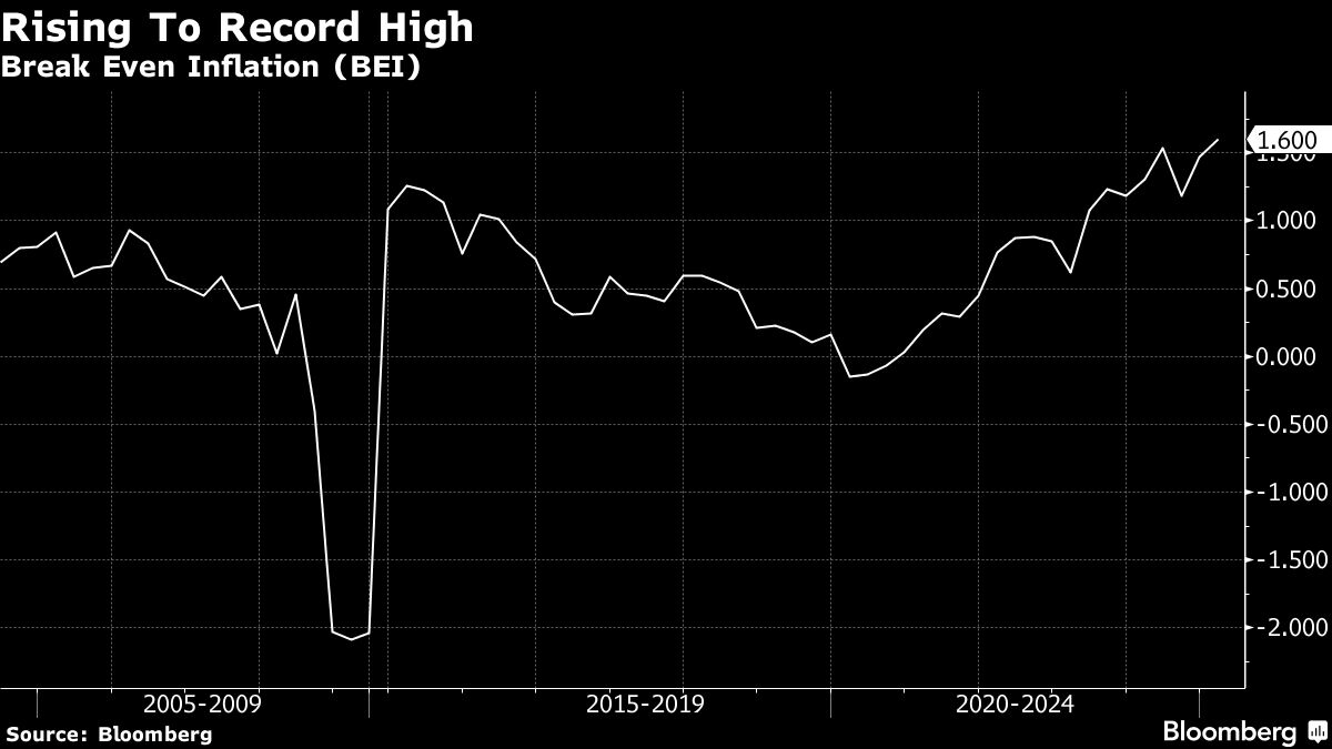 Record Break-Even Rate May Embolden BOJ to Raise Rates Further