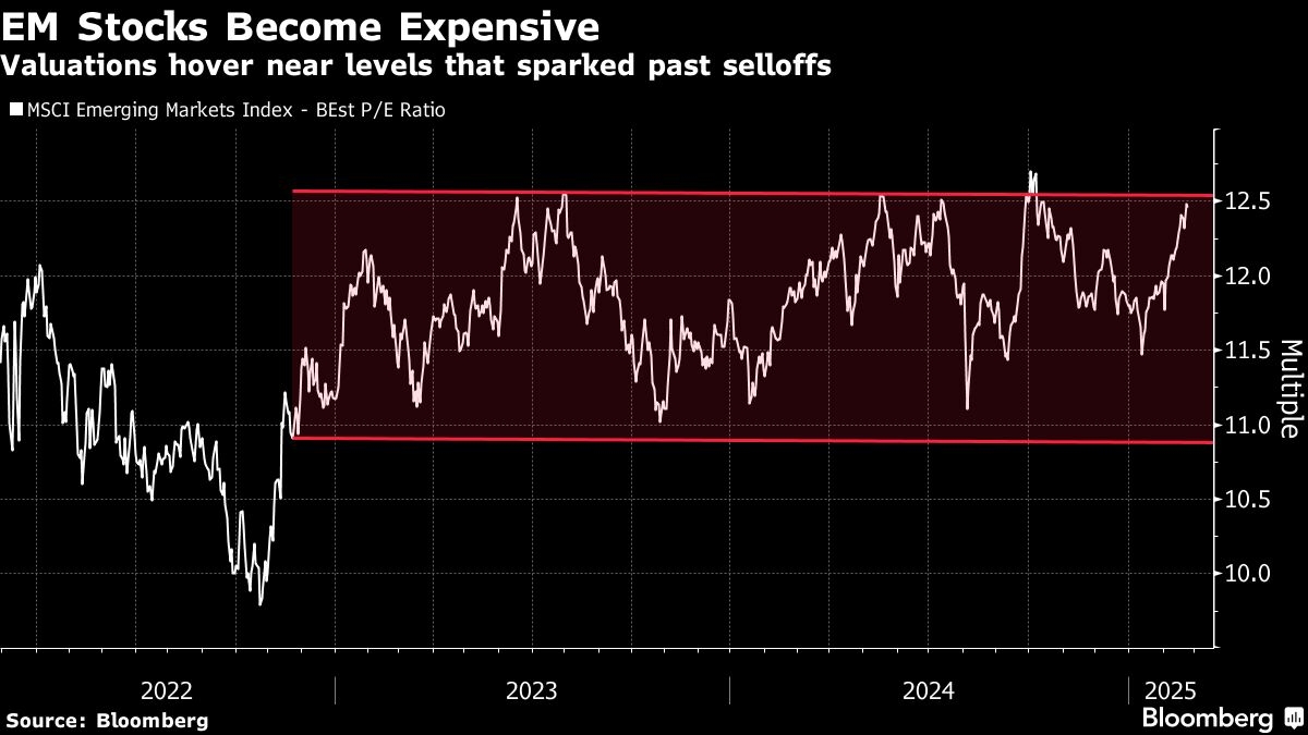 Trump's China Order Interrupts Rally in Emerging-Market Stocks
