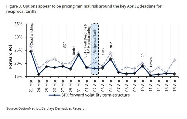 Options Market Focused on Jobs and Inflation Over Tariff Reveal