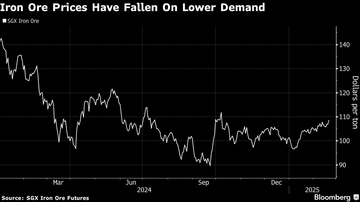 World's Biggest Miners Pinched by Iron Ore's China Problem