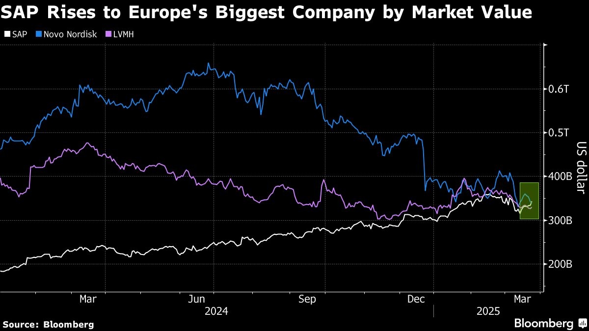 SAP Topples Novo to Become Europe's Biggest Listed Company