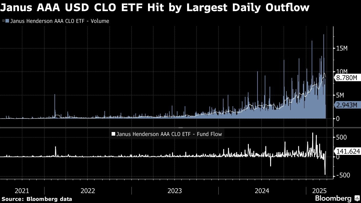 Janus Henderson Starts ETF Giving Global Access to US CLOs