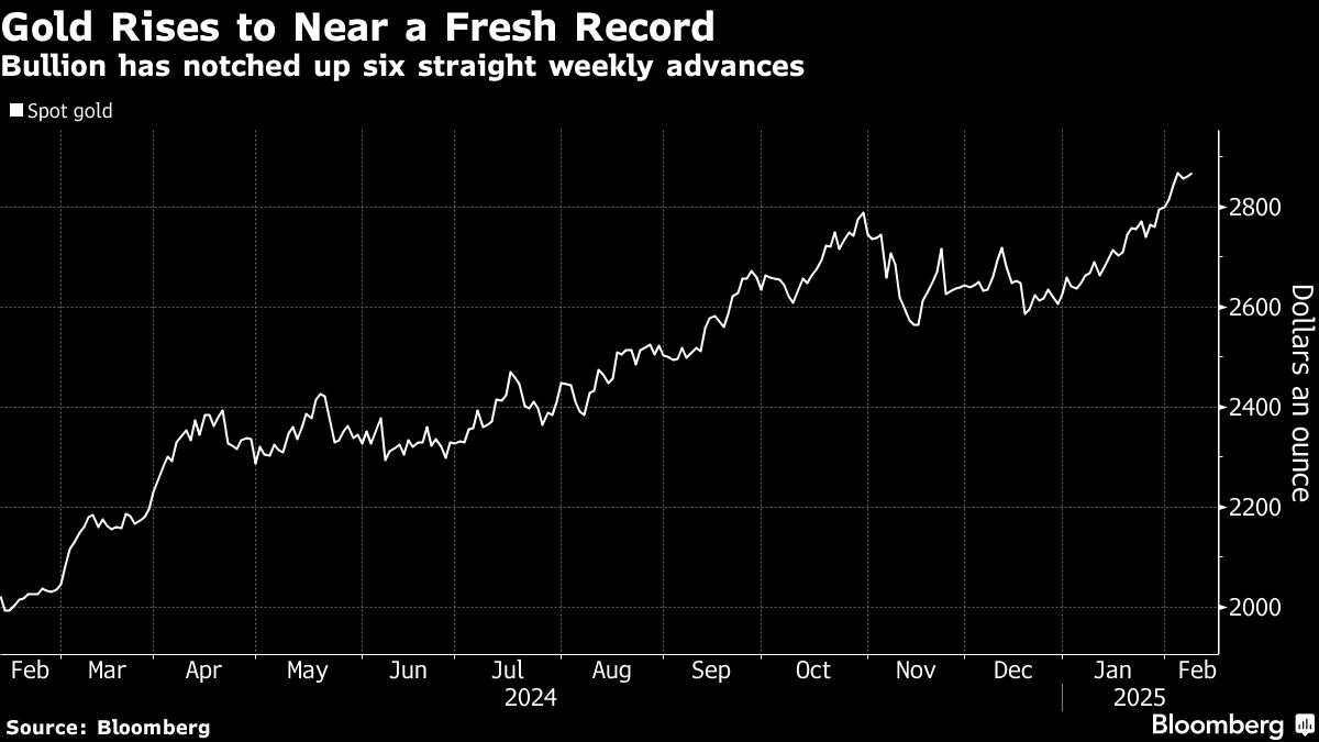 Gold passes $2,900 to record as Trump tariffs spur haven buying