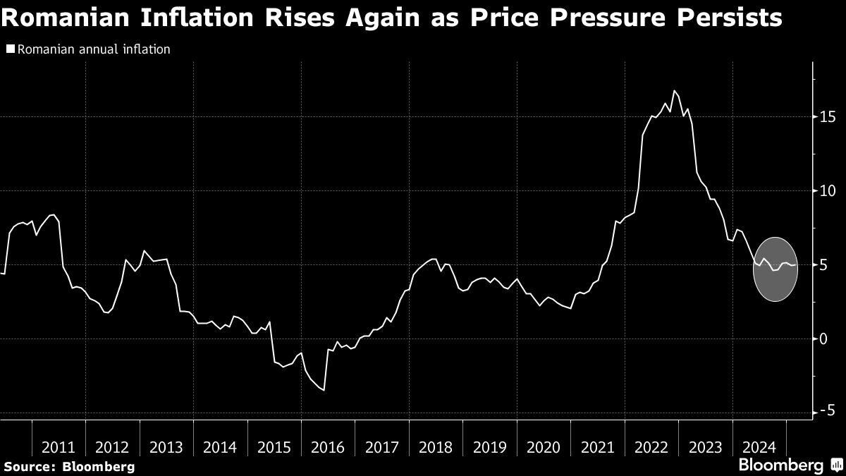 Romanian Inflation Edges Higher Amid Political Risks