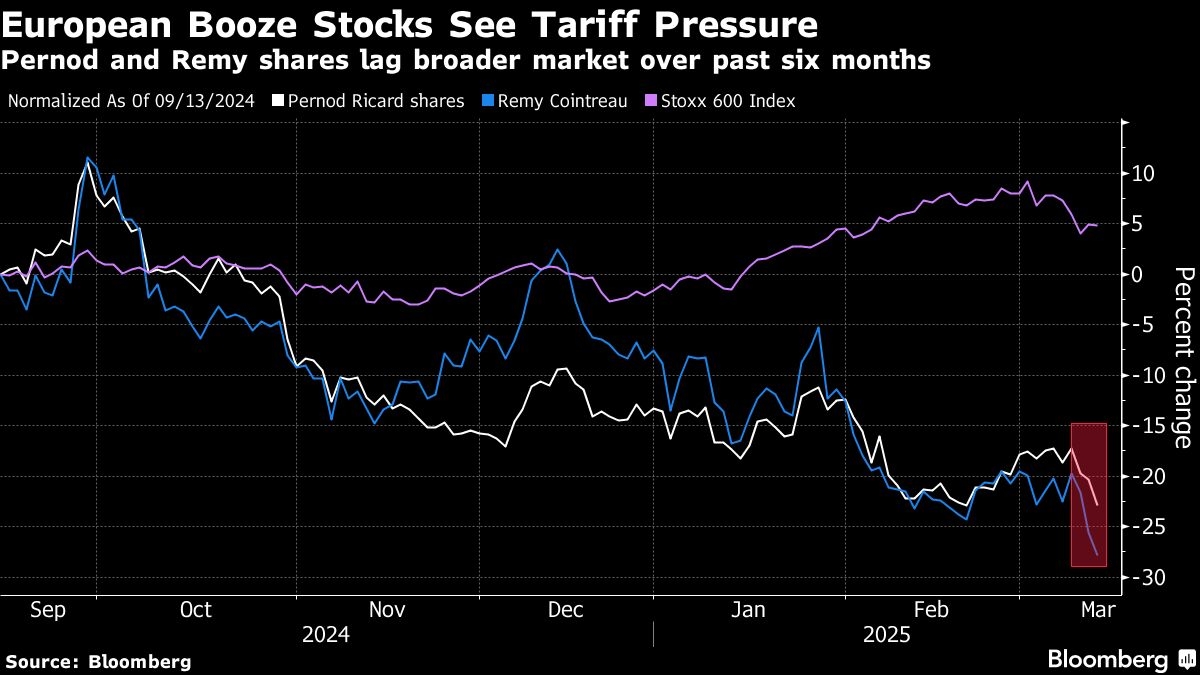 European Drink Makers Fall as Trump Returns to a Favorite Target