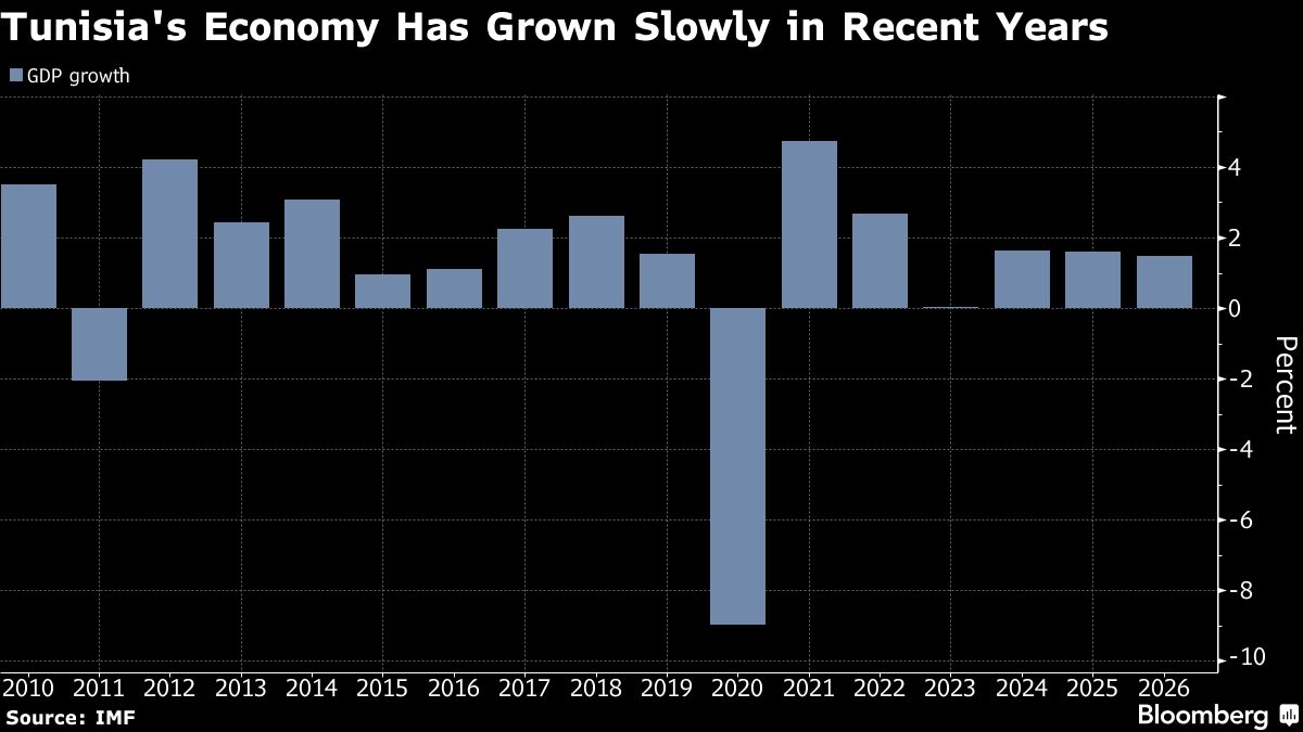 Tunisia's President Fires Another Premier as Economy Languishes