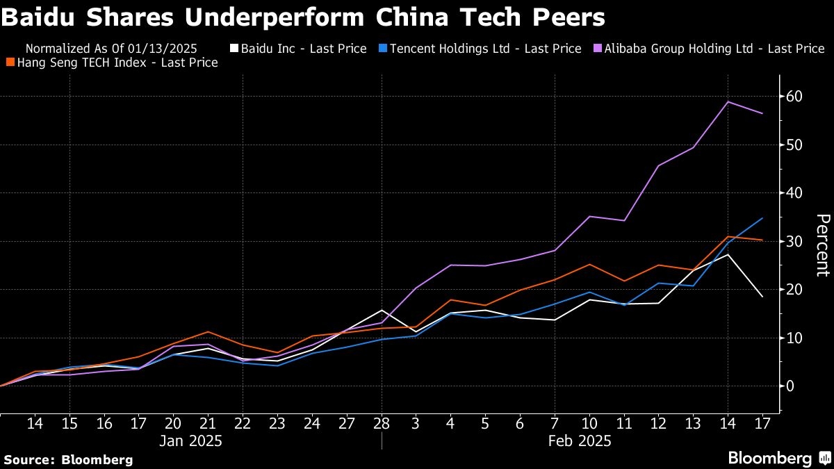 Baidu Shares' Gaping Underperformance in Focus as Results Loom