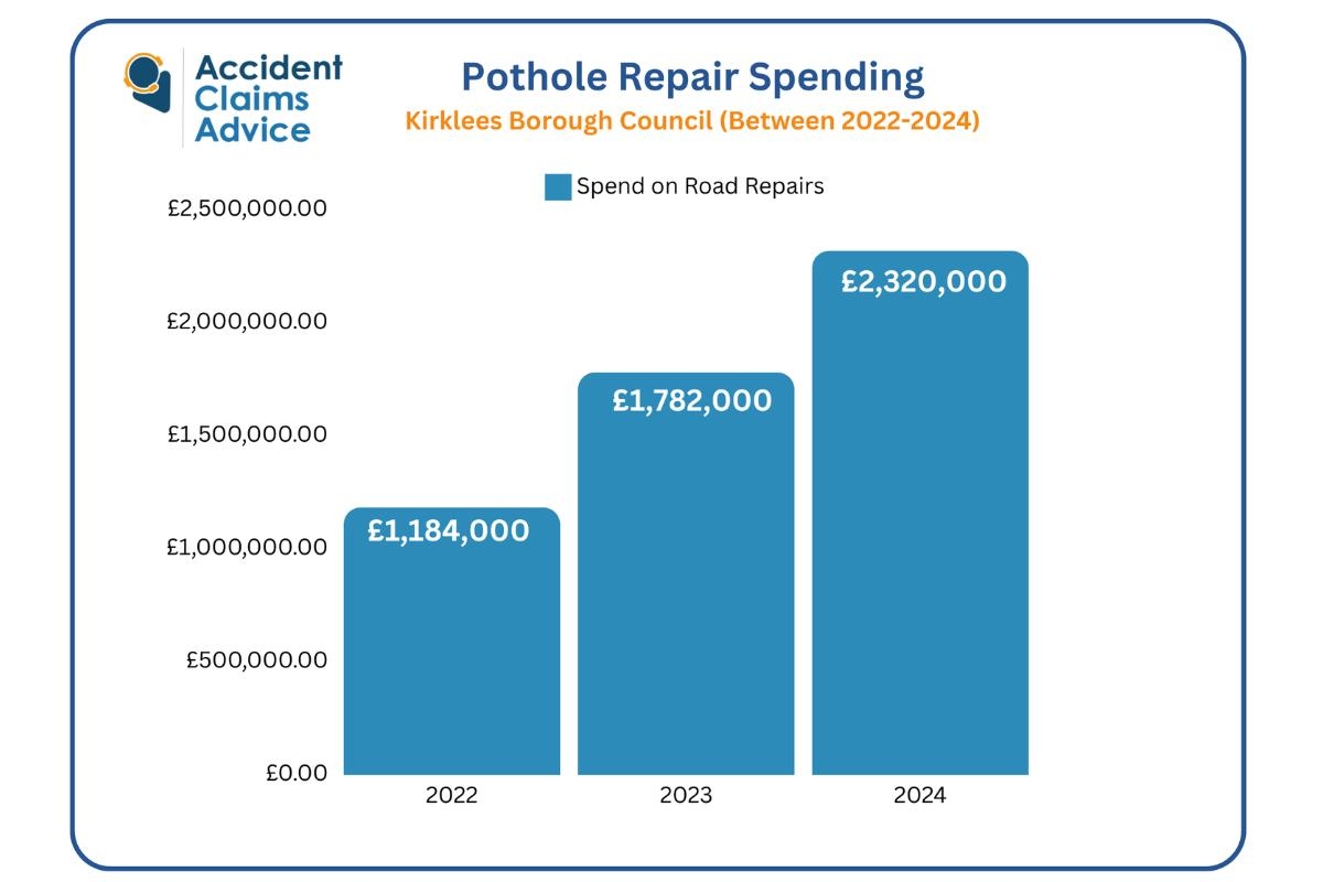 Kirklees pothole damage claims up more than 220 per cent since 2021