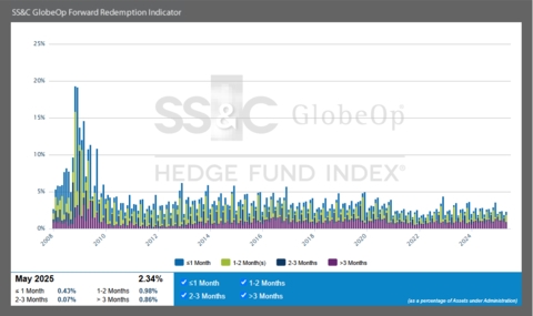 SS&C GlobeOp Forward Redemption Indicator