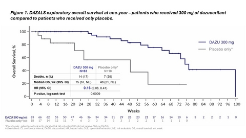 Corcept Presents Results from Phase 2 Study of Dazucorilant in Patients with Amyotrophic Lateral Sclerosis (ALS) at ENCALS 2025 Annual Meeting