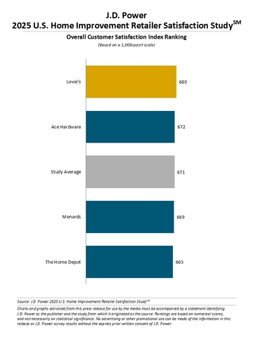 Proactivity of Home Improvement Retail Customers and Employees Improving Experience, J.D. Power Finds