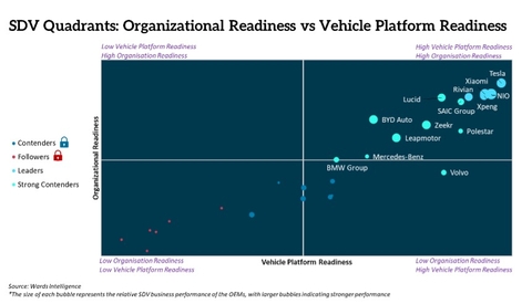 Tesla Maintains Lead but Chinese Automakers Are Closing the Gap in New Wards Intelligence's SDV Ranking