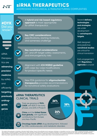 Novotech Report Reveals Growth in siRNA Research: Over 150 Industry-Sponsored Clinical Trials Conducted from 2020 to 2024