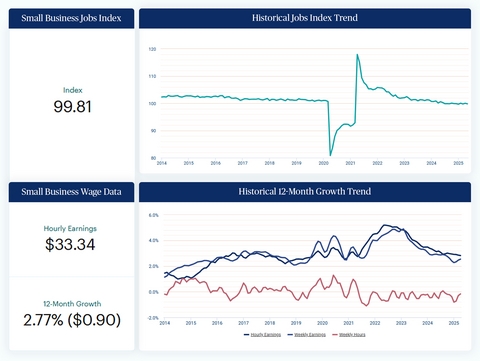 U.S. Small Business Job Growth Remains Largely Unchanged in May