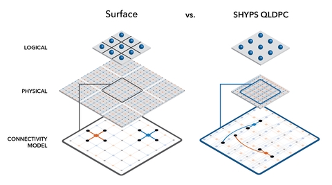 Photonic Accelerates the Timeline to Useful Quantum Computing With Breakthrough Results in Error Correction
