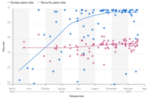 AI-Generated Code Poses Major Security Risks in Nearly Half of All Development Tasks, Veracode Research Reveals