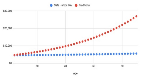 PensionBee Analysis Finds Left-Behind 401ks May Cost Americans $90,000 by Retirement