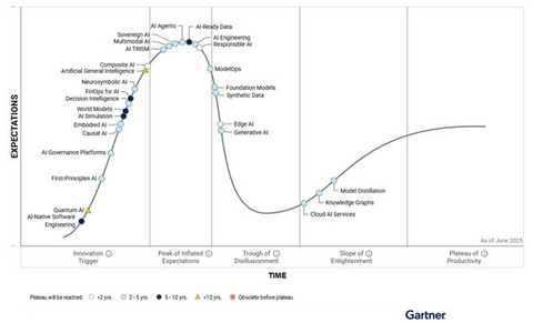 Gartner Hype Cycle Identifies Top AI Innovations in 2025