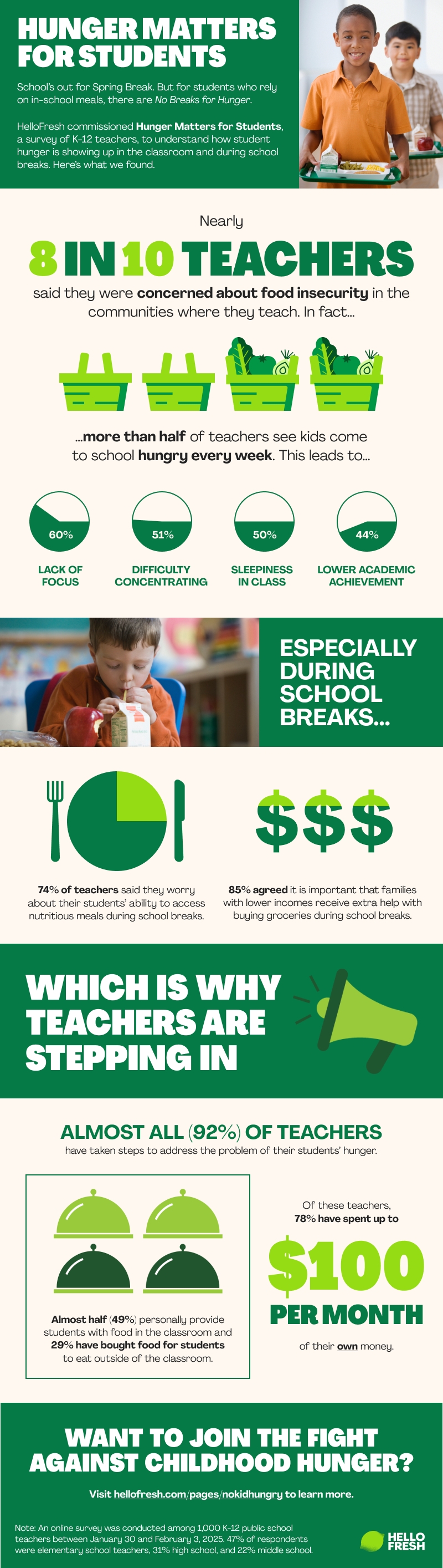 New Research from HelloFresh Sounds the Alarm on Rising Student Hunger Ahead of Spring Break