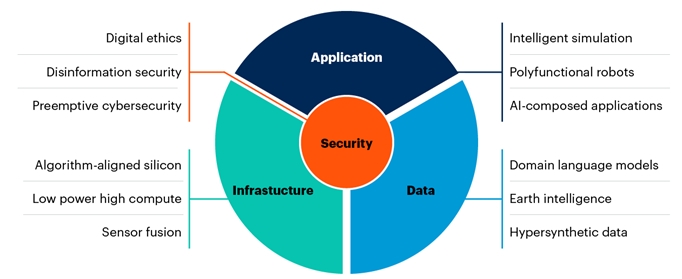 Gartner Identifies Top 12 Early-Stage Technology Disruptions that Will Define the Future of Business Systems