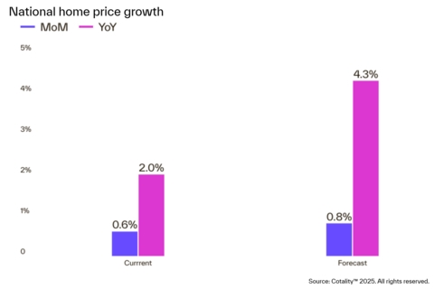Cotality: External Pressures Suppress Home Price Growth Across the U.S.