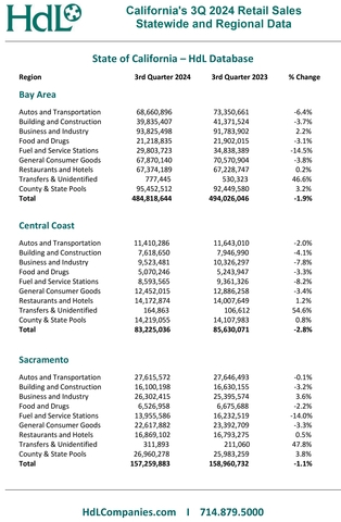 HdL Companies Report California Local Sales and Use Tax Declines in Q3 2024