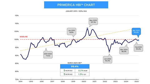 Primerica Household Budget Index™: Purchasing Power for Middle-Income Households Improves Slightly as Gas Prices and Auto Insurance Costs Decline