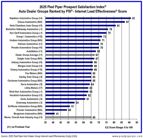 Napleton Auto Group Achieves Record Score in 2025 Dealer Group Study Measuring Response to Website Customers