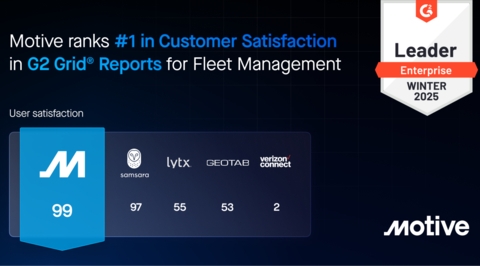 Motive Earns #1 Spot on G2's 2025 Best Software Awards for Best Supply Chain and Logistics Software, #4 for Best Software Products