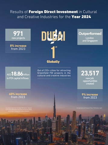 Dubai Retains Global Top Spot for Attracting Greenfield FDI Projects in Cultural and Creative Industries in 2024