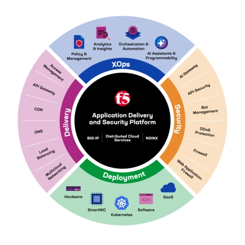 F5 Unveils Industry's First Converged Application Delivery and Security Platform for the Hybrid Multicloud Infrastructures of the AI Era