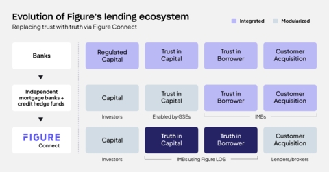 Figure Technology Solutions and Sixth Street Form Joint Venture to Bring Over $2 Billion of Liquidity and Through-The-Cycle Stability to Non-Agency Mortgage Market