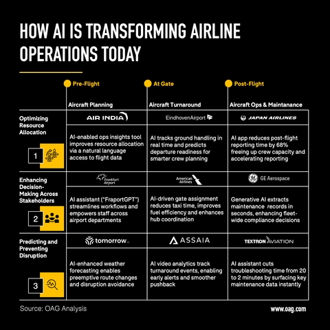 Latest OAG Report: High-Quality Data and AI Transformation Are Critical to Building Resilience Across Airline Operations