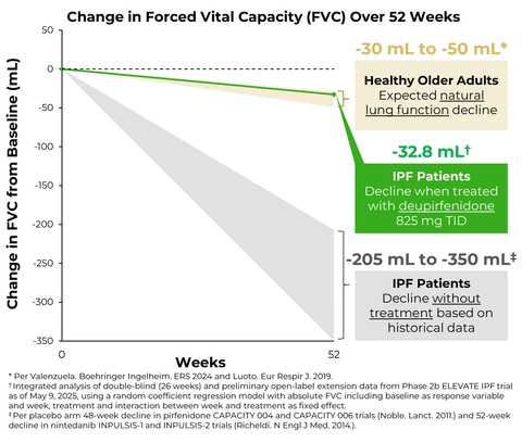 PureTech's Deupirfenidone (LYT-100) Demonstrates Strong and Durable Efficacy as a Monotherapy with Favorable Tolerability in Phase 2b ELEVATE IPF Trial
