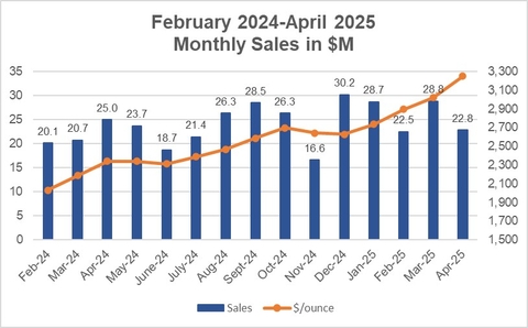 Dynacor Group Reports Sales of US$22.8 Million in April 2025