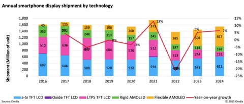 Omdia: OLED Display Shipments Surpass TFT LCD for the First Time, Capturing 51% Market Share in 2024