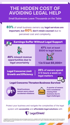 New Study: Legal Pitfalls Dent Small Business Owners' Bottom Line, Yet Most Forgo Counsel