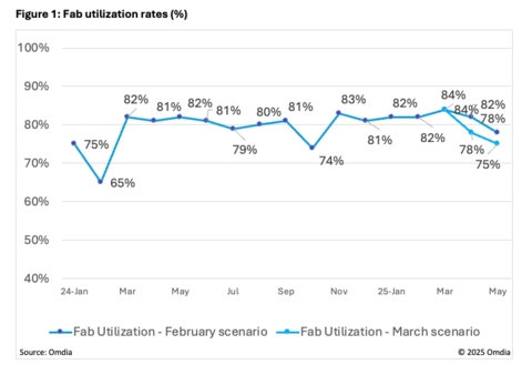 Omdia: Display Makers Cut Capacity Utilization During Uncertainty Over Display Application Tariffs