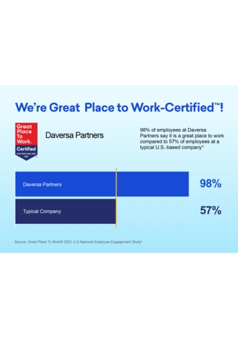 Daversa Earns Great Place To Work Certification™ for Fourth Consecutive Year