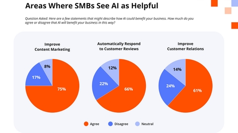 AI Adoption Among Small Businesses Surges 41% in 2025 According to New Survey from Thryv
