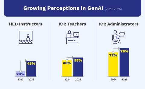 AI in Education Report: New Cengage Group Data Shows Growing GenAI Adoption in K12 & Higher Education