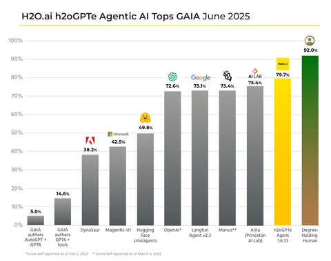 H2O.ai Breaks New World Record for Most Accurate Agentic AI for Generalized Assistants